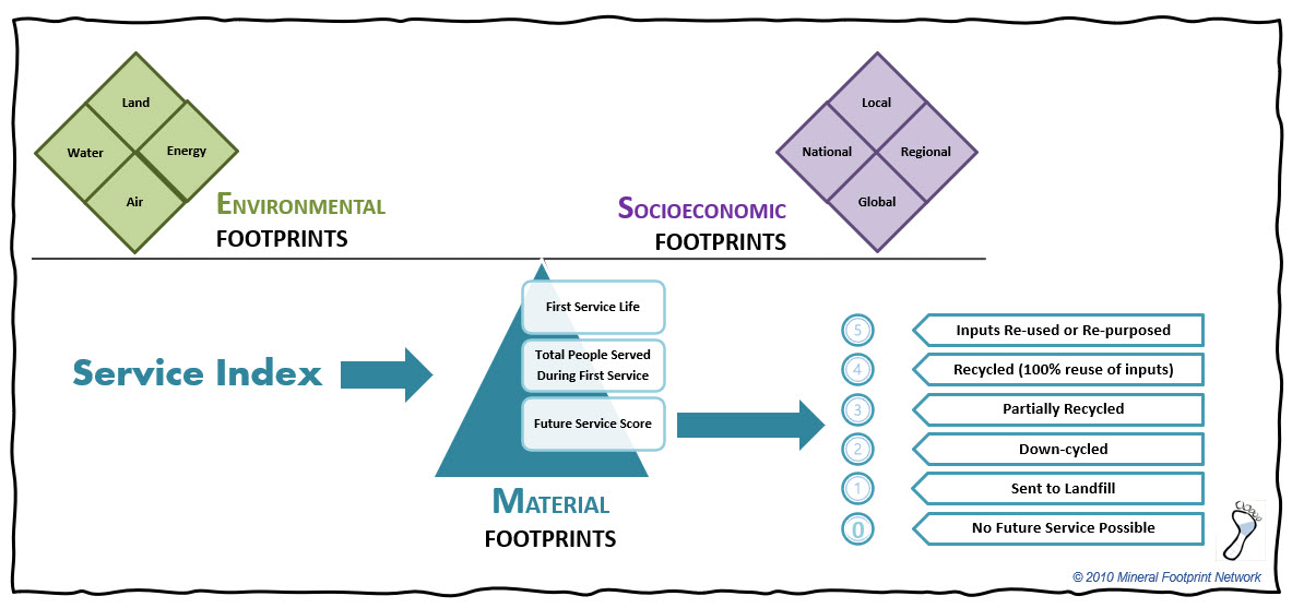 Material Service Index